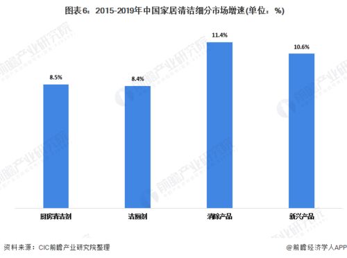 2020年中國家居護理行業(yè)市場現(xiàn)狀及發(fā)展前景分析 低線城市產(chǎn)品滲透率提升與醫(yī)學研發(fā)驅(qū)動