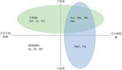 2023年生物降解材料行業細分產品產能、產量、銷售規模、需求前景預測及下游細分應用市場發展趨勢評估預測