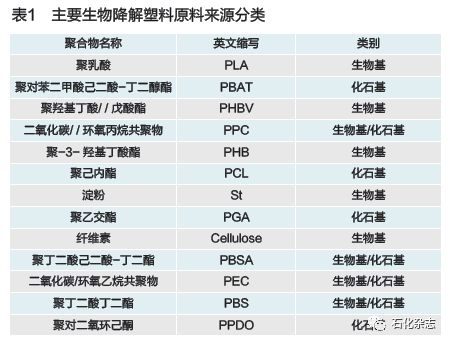生物基可降解材料迎風(fēng)起勢(shì)