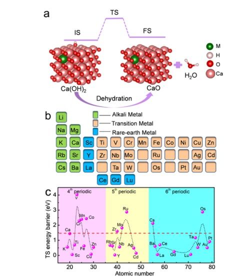 工程熱物理所在鈣基熱化學(xué)儲能材料研究中取得進(jìn)展，生物基材料銷售前景廣闊